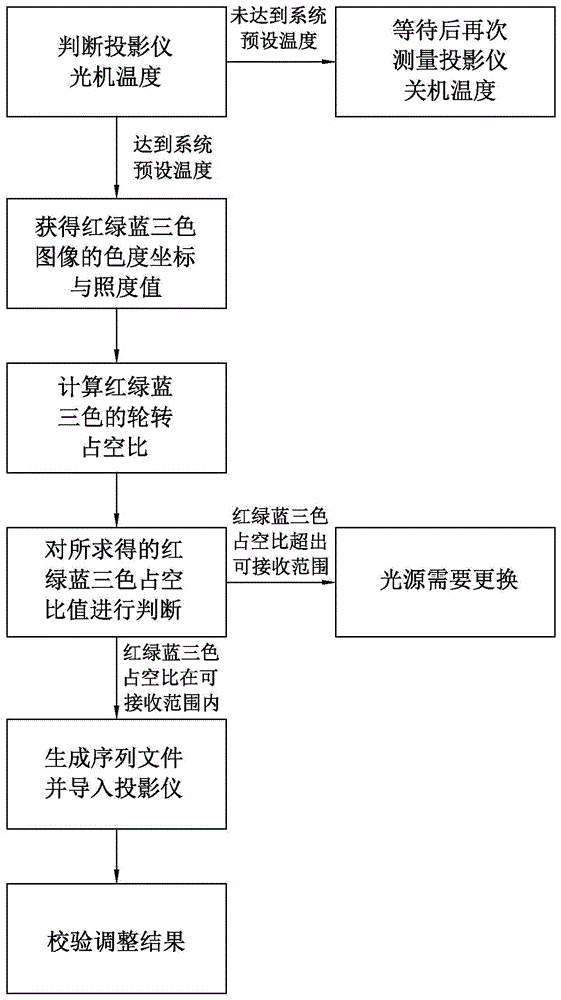 A white balance adjustment device and method suitable for dlp projectors