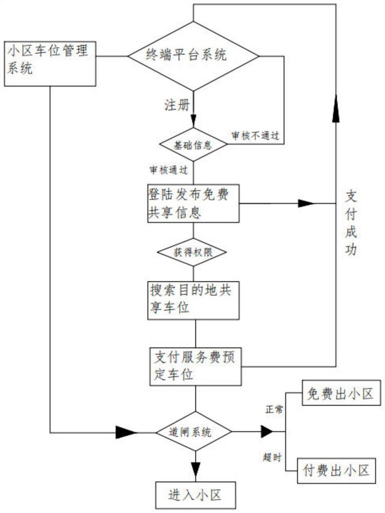 Shared service technology system and method for parking spaces in residential area