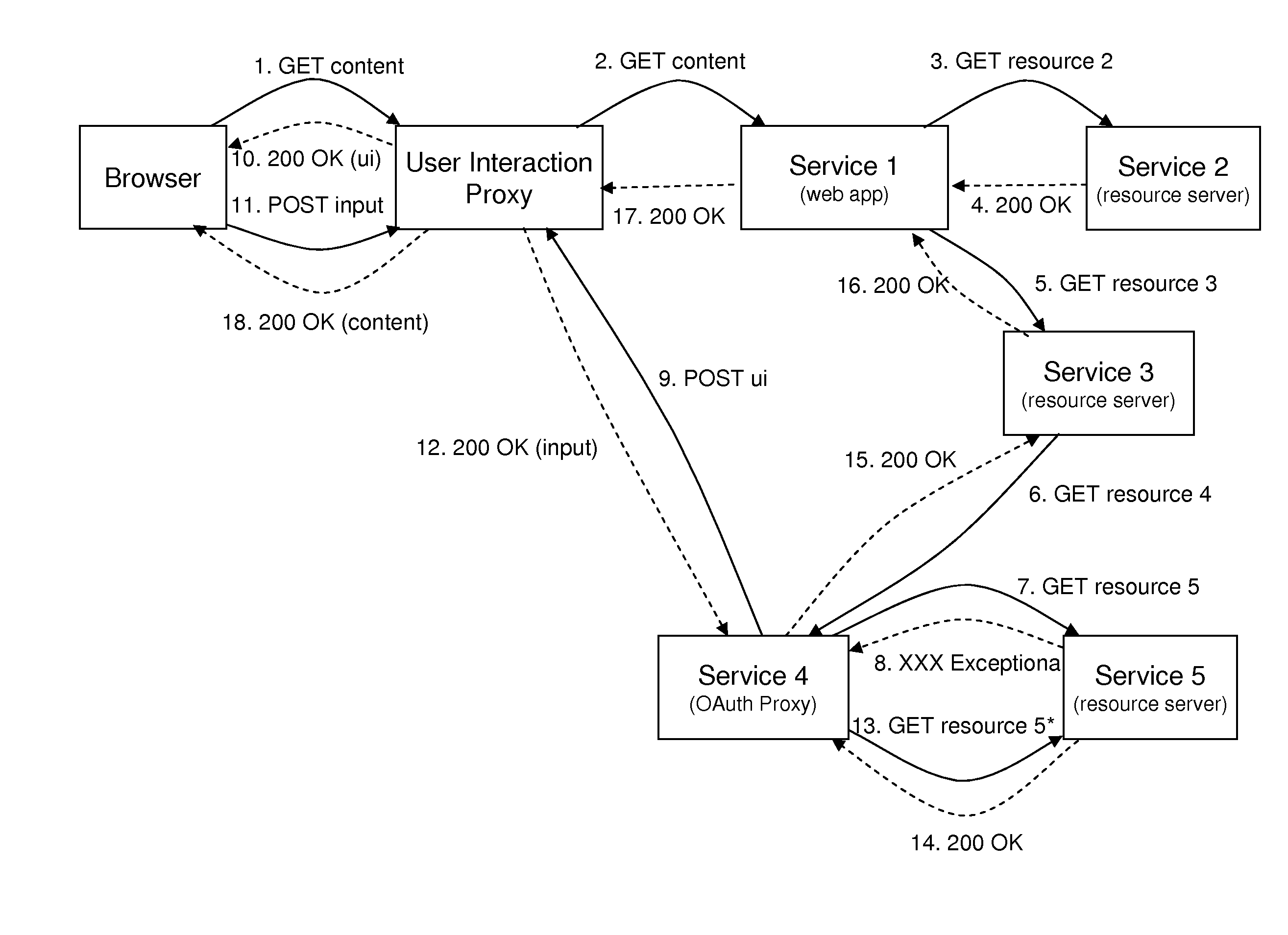 User interaction for web resources