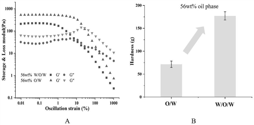 Preparation and 3D printing application of vegetable protein-based W/O/W fat