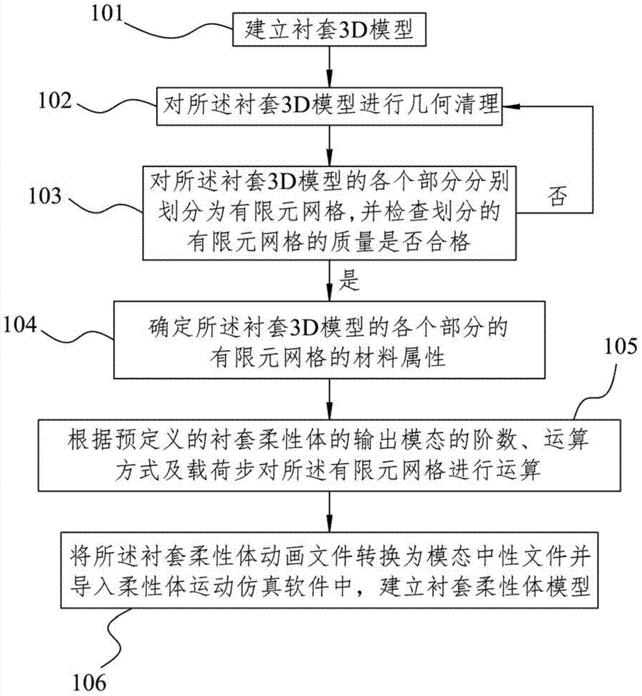 Bushing modeling method