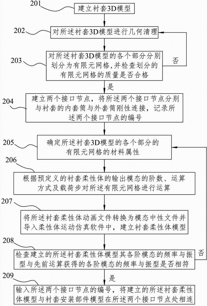 Bushing modeling method