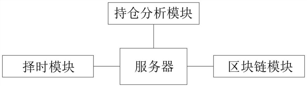 Financial data prediction system based on block chain