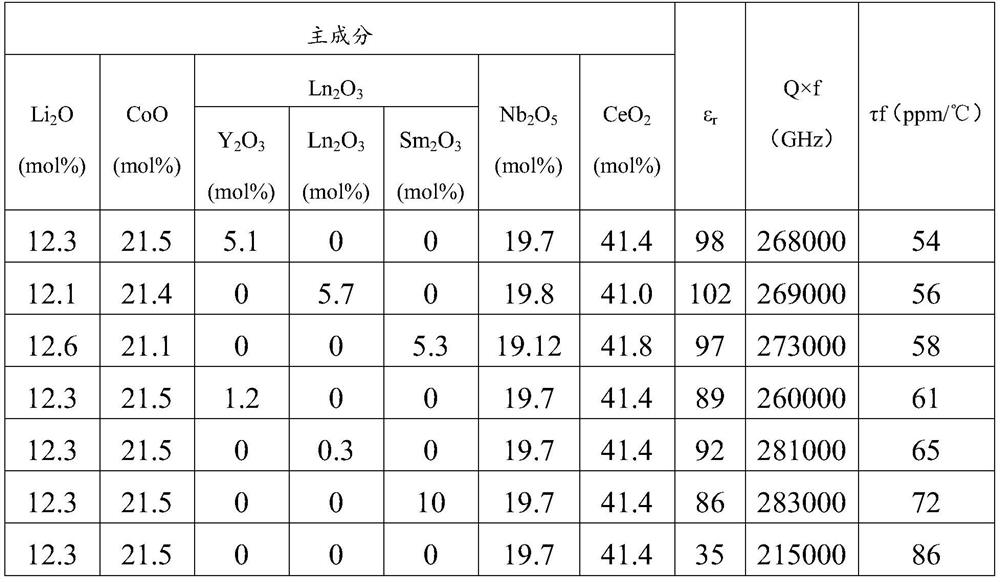 High-dielectric microwave dielectric ceramic and preparation method thereof