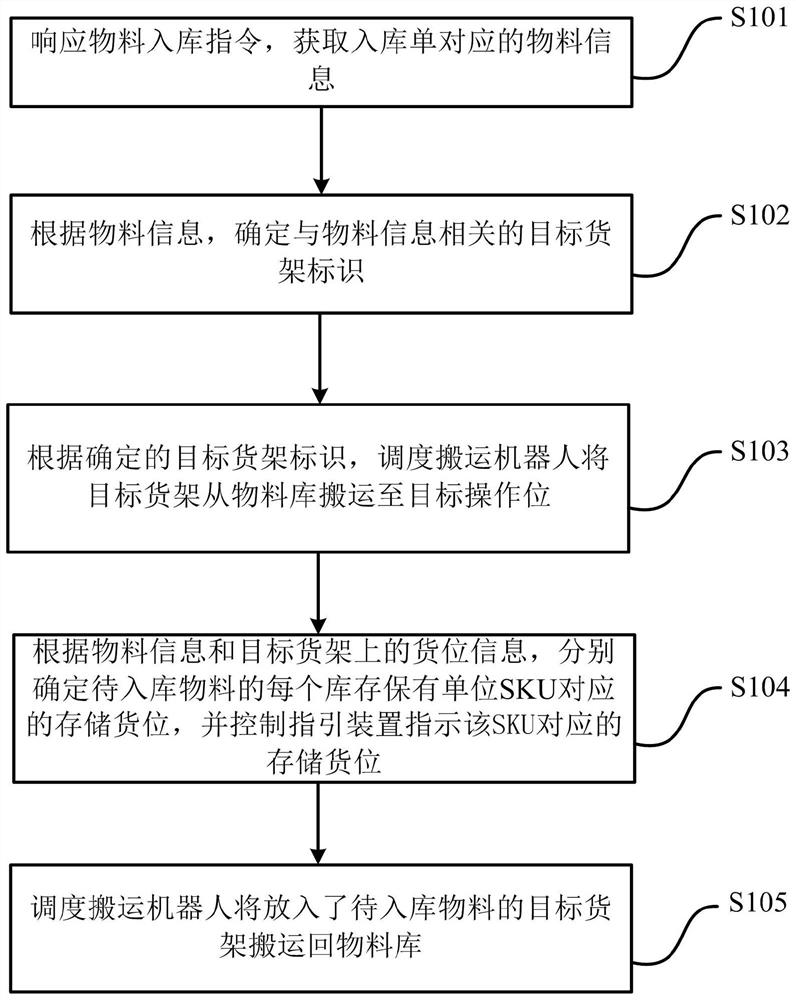 Methods for controlling warehousing, delivery and inventory of materials and material management system