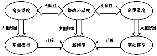 Soft measurement method for temperature of rotary kiln burning zone