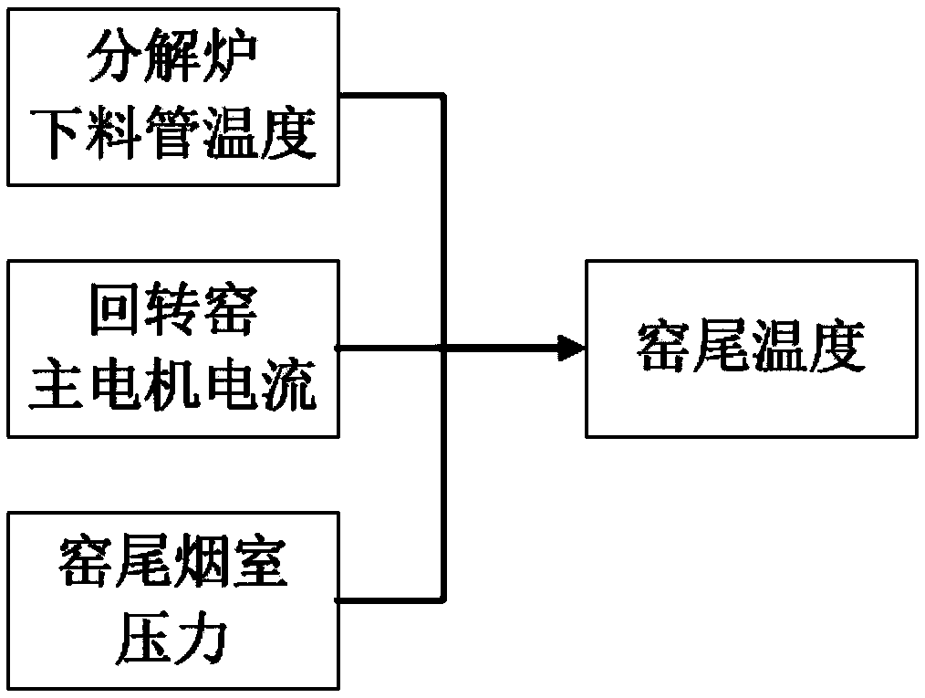 Soft measurement method for temperature of rotary kiln burning zone