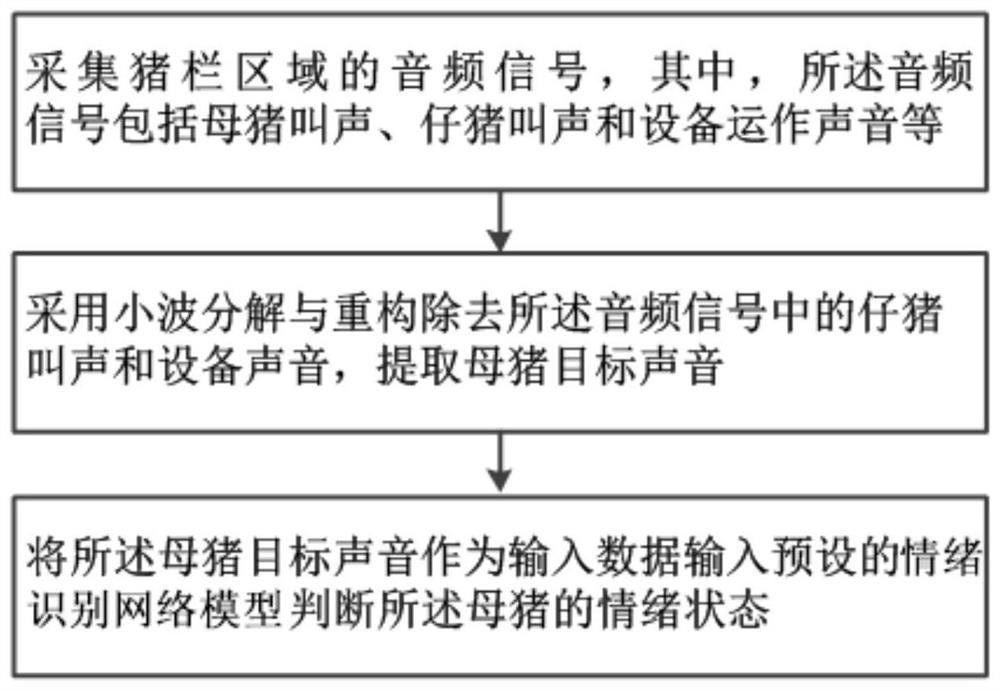 Voice-based lactating sow emotion recognition method