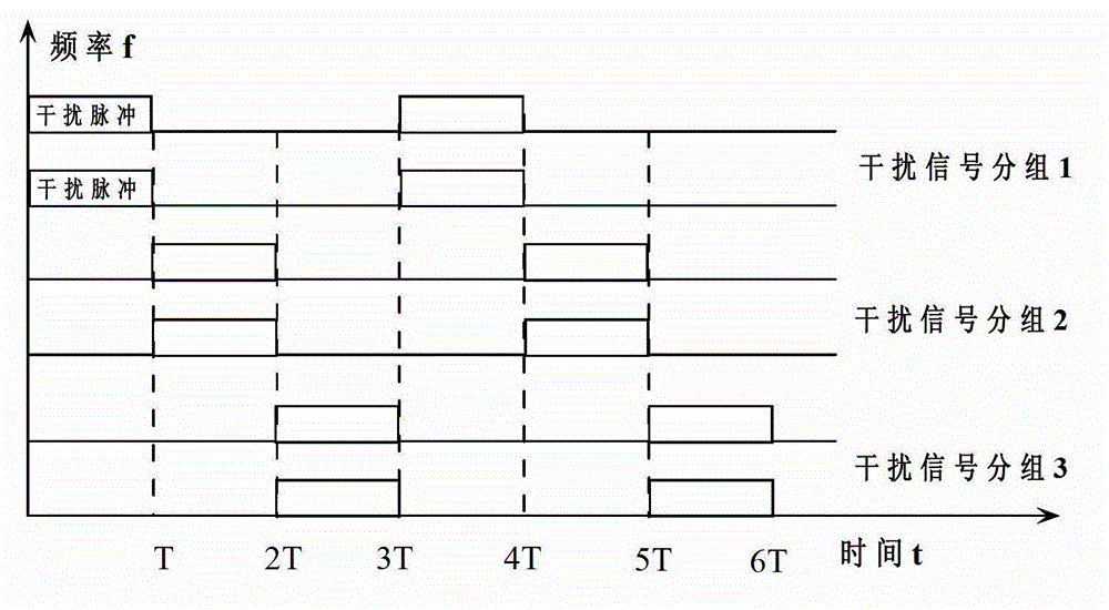 Method for carrying out time-sharing group frequency point interference on multiple target signals