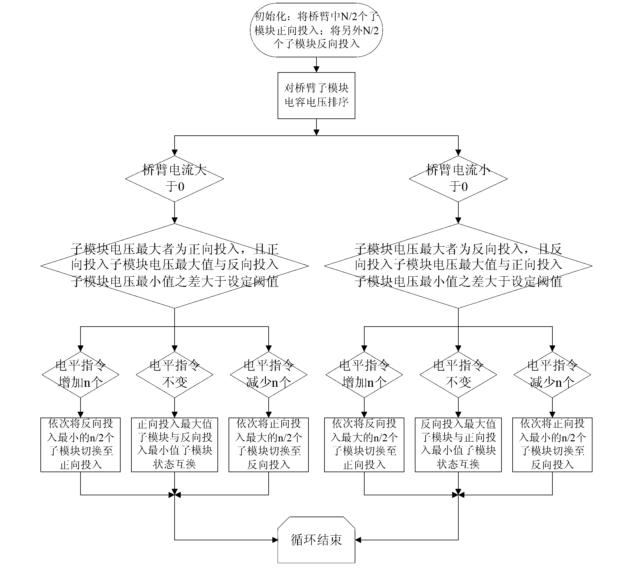 Capacitance balancing control method for three-phase full-bridge modular multilevel converter legs