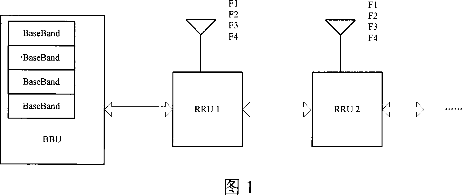 An IQ data transmission method between the BBU and RRU