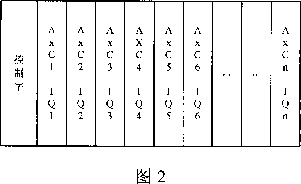 An IQ data transmission method between the BBU and RRU