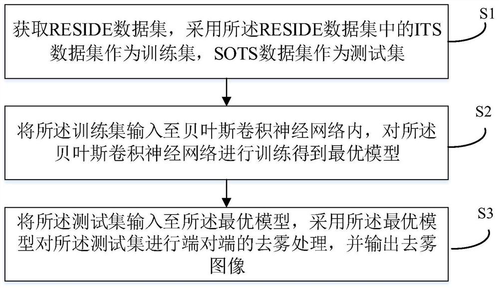 Image defogging method based on Bayesian convolutional neural network and storage medium