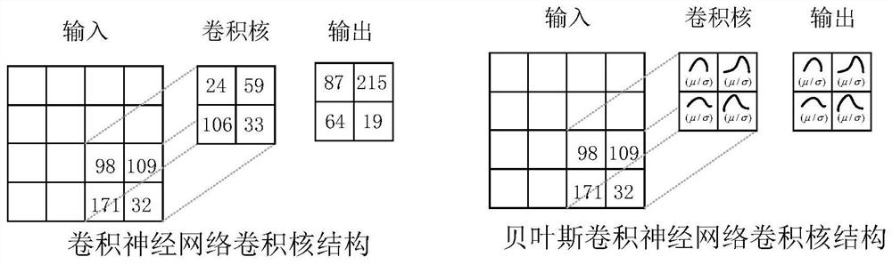 Image defogging method based on Bayesian convolutional neural network and storage medium