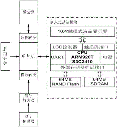 Microwave hyperthermia instrument based on DSP (digital signal processor) platform