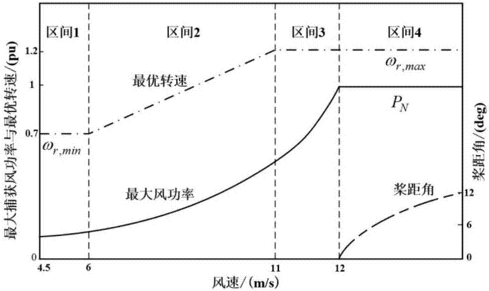 Wind power plant virtual inertia increasing method based on wind-storage cooperative operation