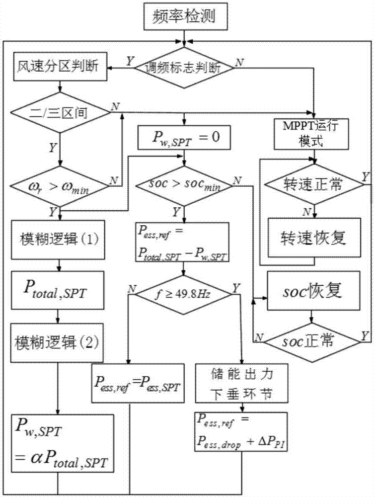 Wind power plant virtual inertia increasing method based on wind-storage cooperative operation