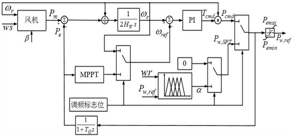 Wind power plant virtual inertia increasing method based on wind-storage cooperative operation