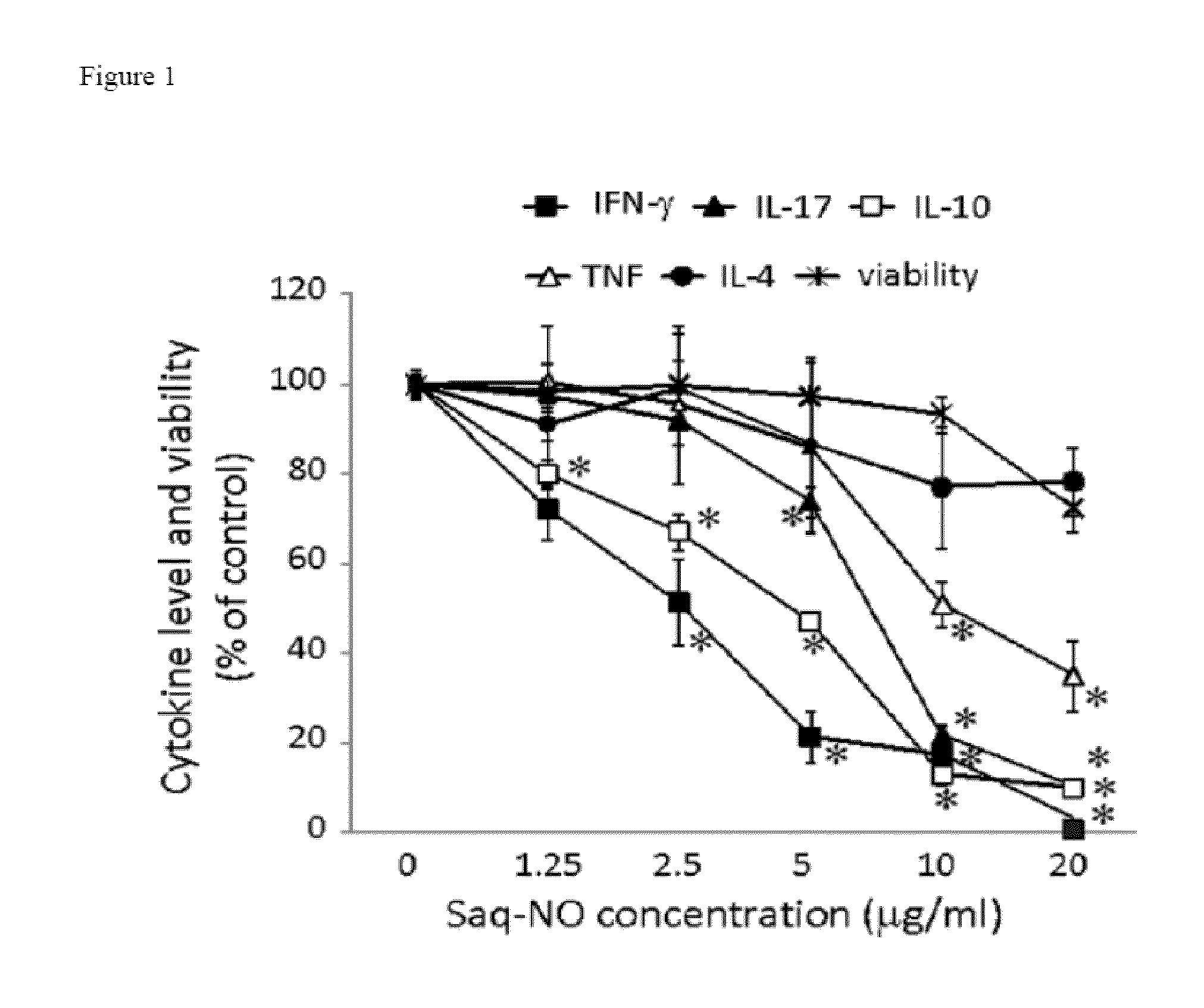 Saquinavir-no for immunomodulation