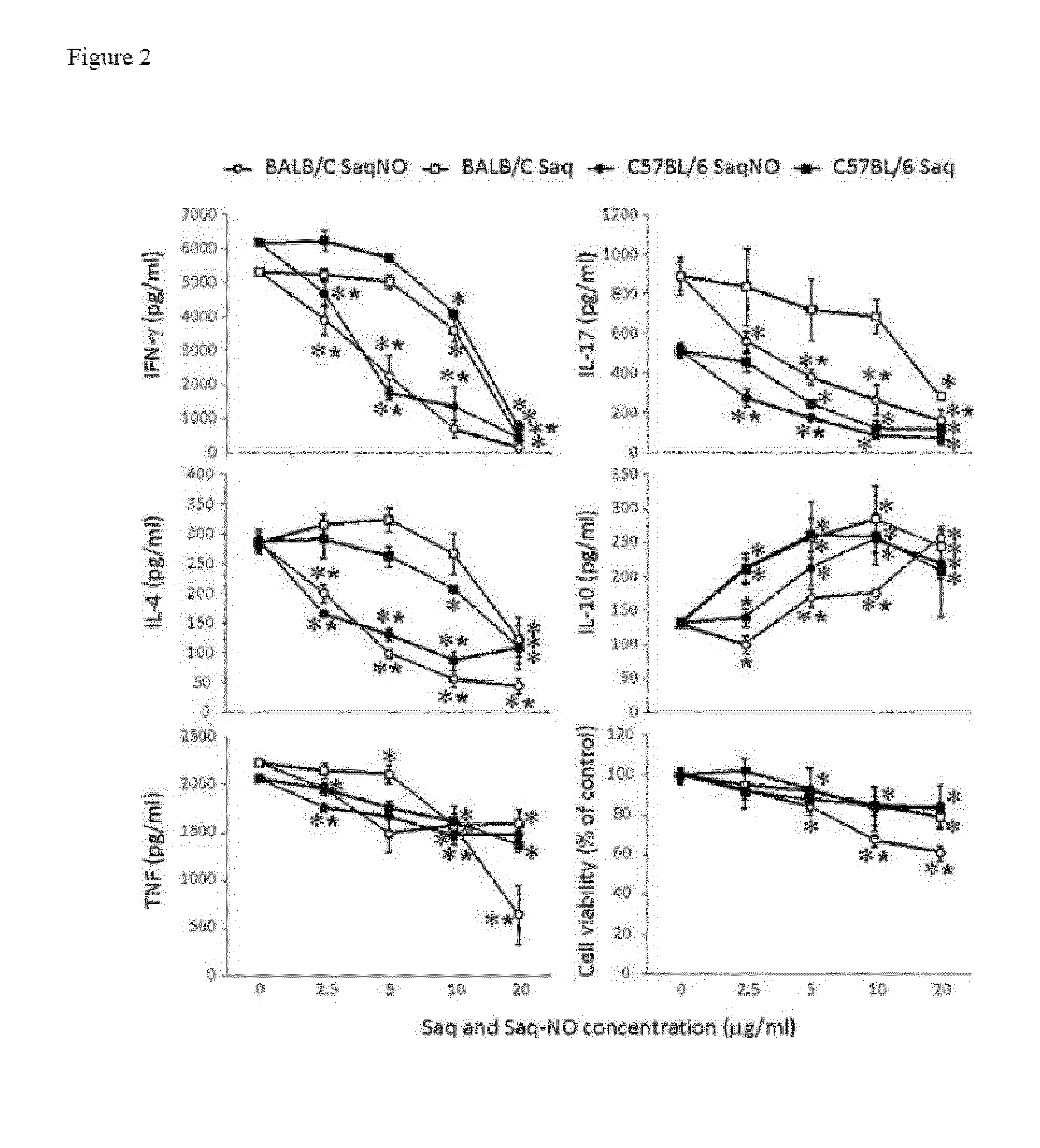 Saquinavir-no for immunomodulation