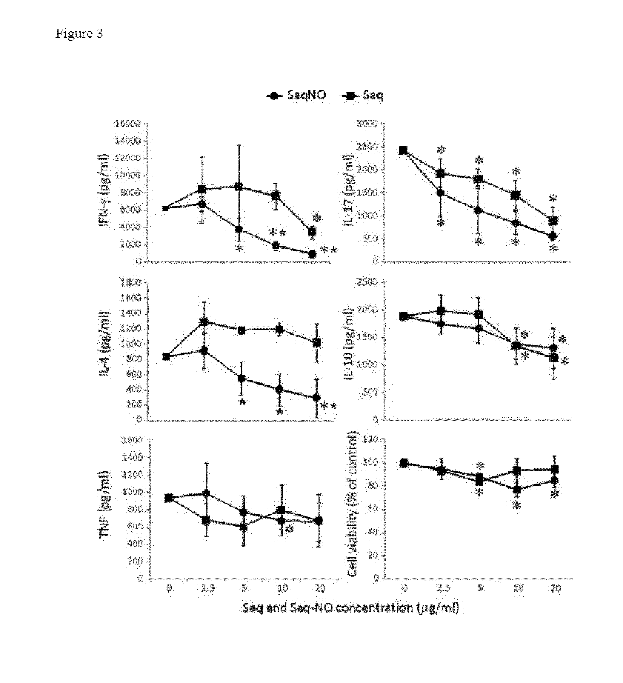 Saquinavir-no for immunomodulation