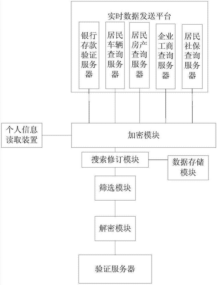 Big data network verification system and method of user personal information