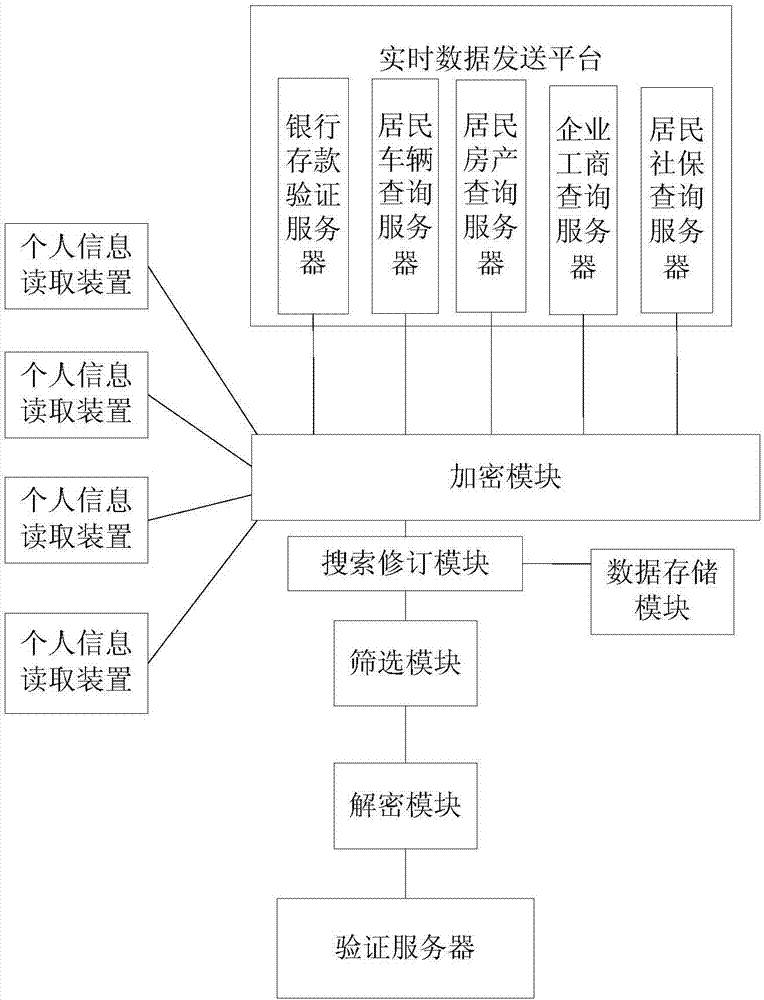 Big data network verification system and method of user personal information