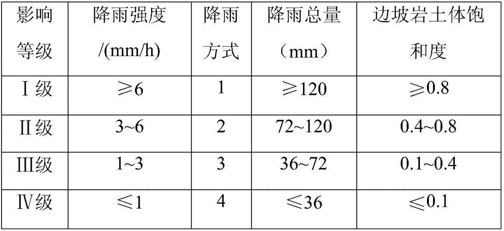 Rainfall-type landslide risk three-dimensional multipoint and multi-indicator warning method