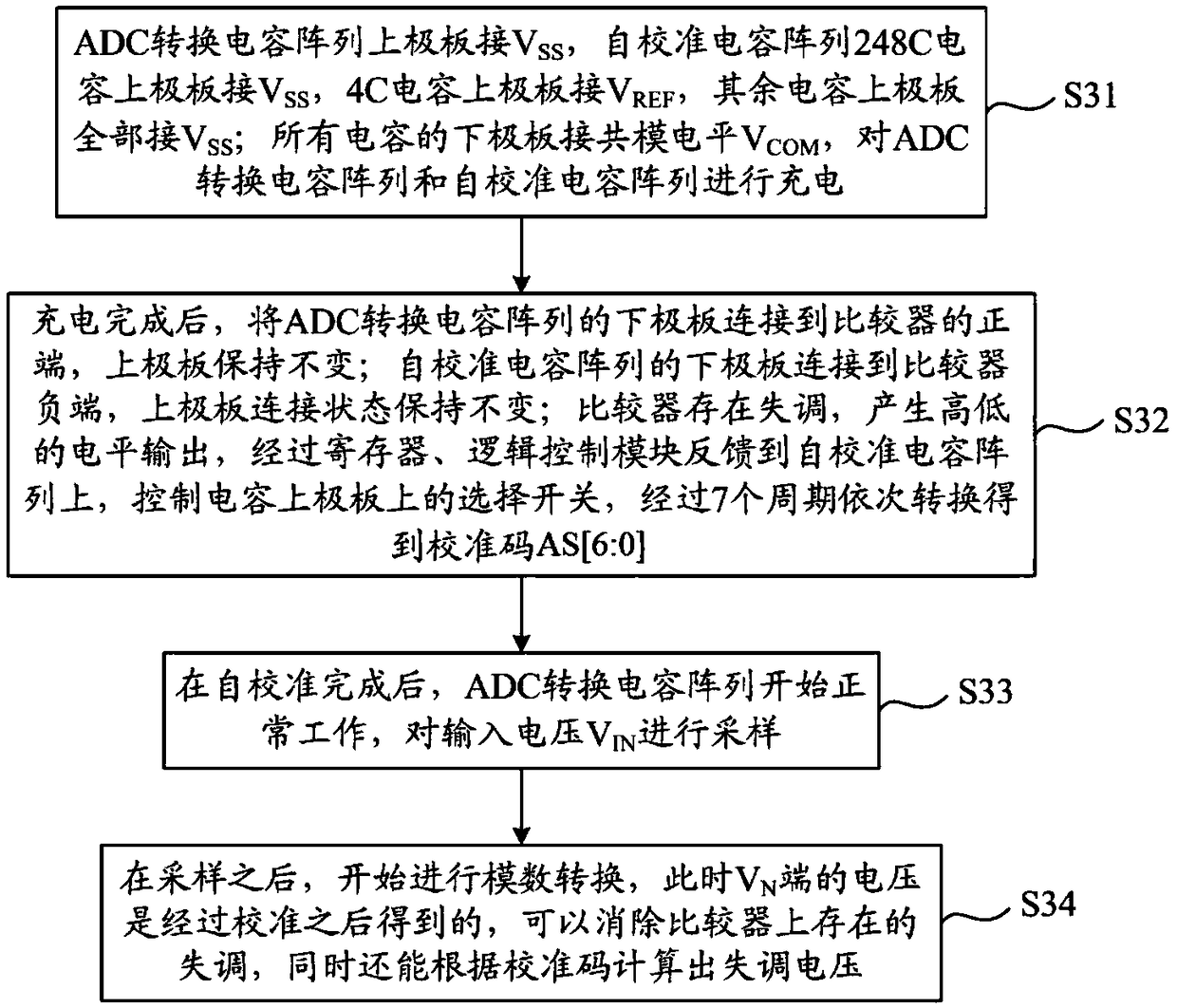 Self-calibrated 12 bit SAR ADC structure and self-calibration method thereof