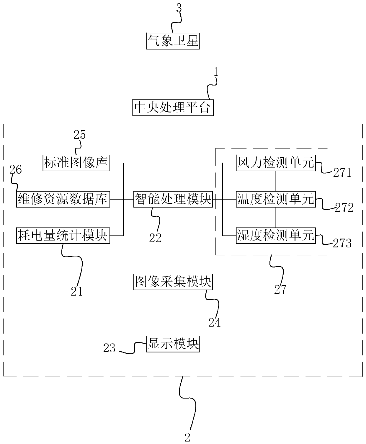 Operation and maintenance management platform of photovoltaic power generation system