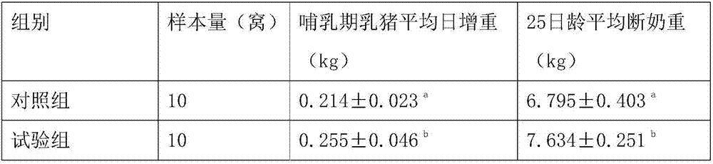 Feed additive for lactating sows and preparation and use method thereof