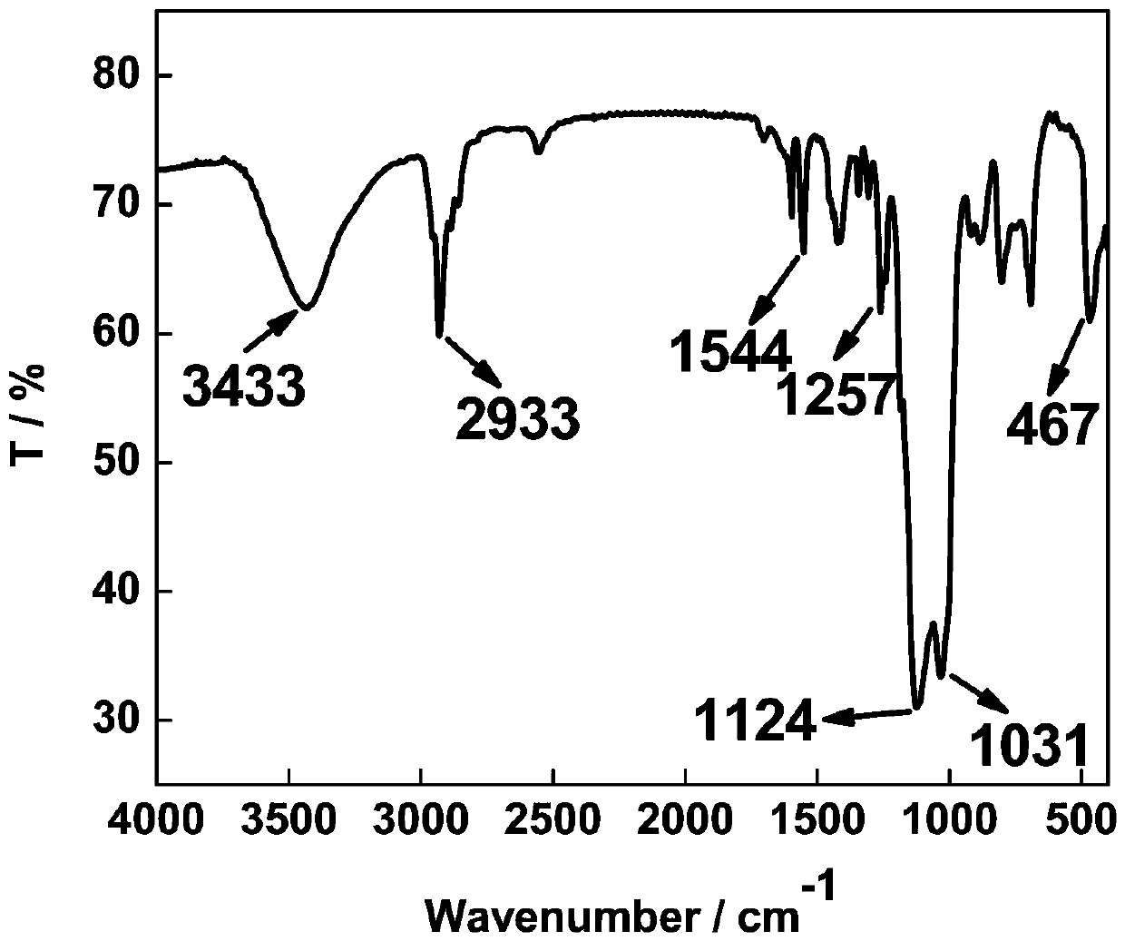 Preparation method of pH and temperature responsive double-shell hollow microspheres