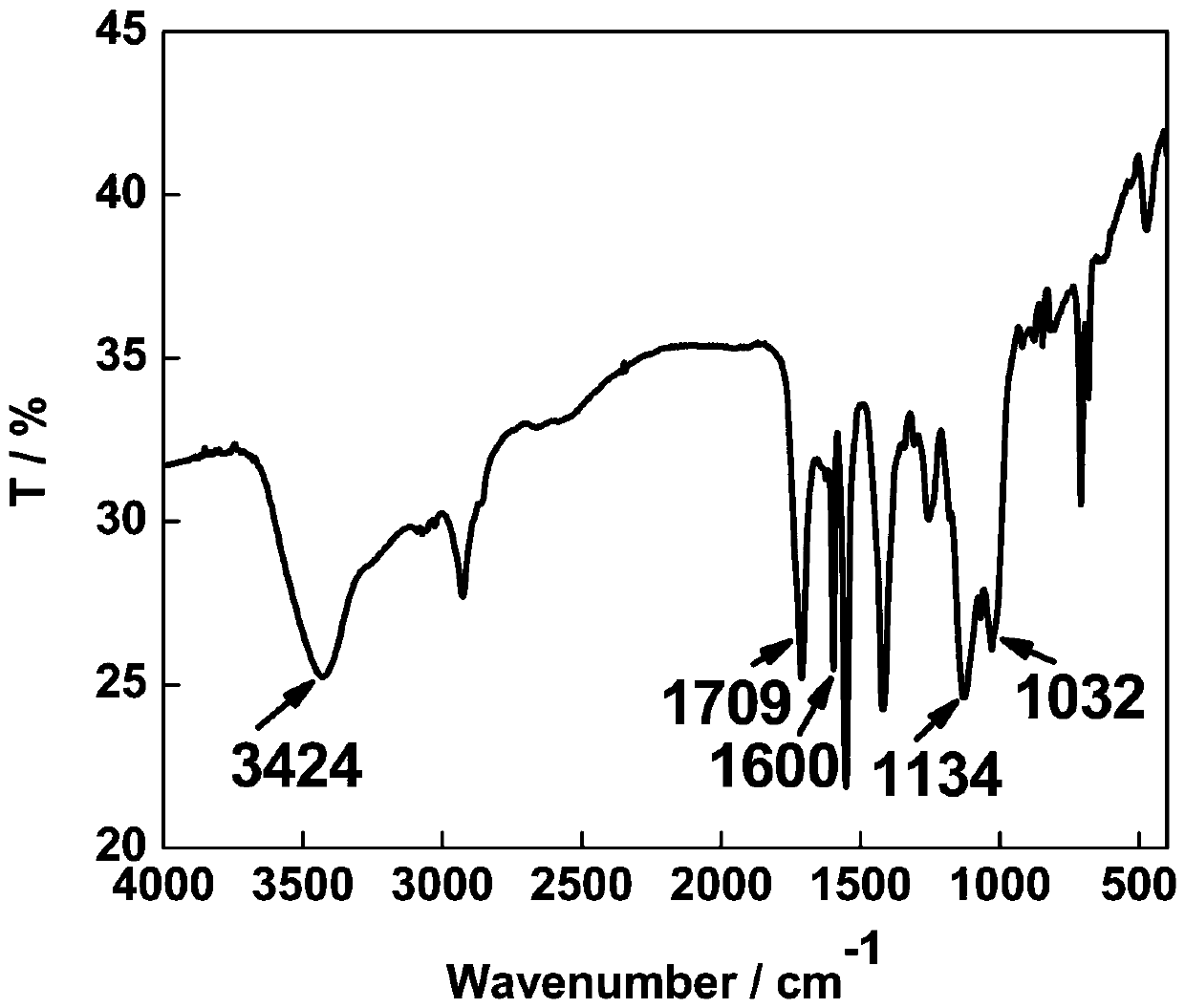 Preparation method of pH and temperature responsive double-shell hollow microspheres