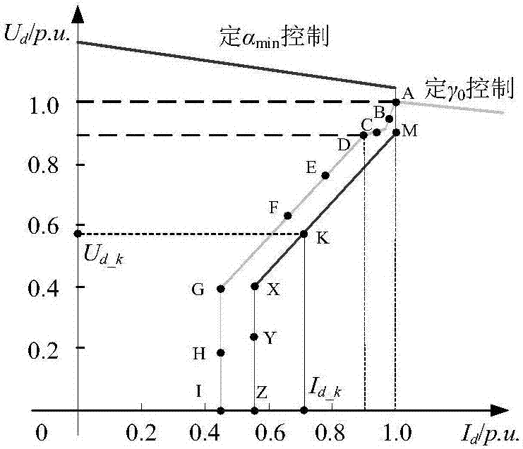 Control method for preventing continuous commutation failure of DC power transmission