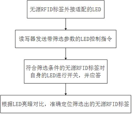 Accurate positioning device and method for passive RFID tag