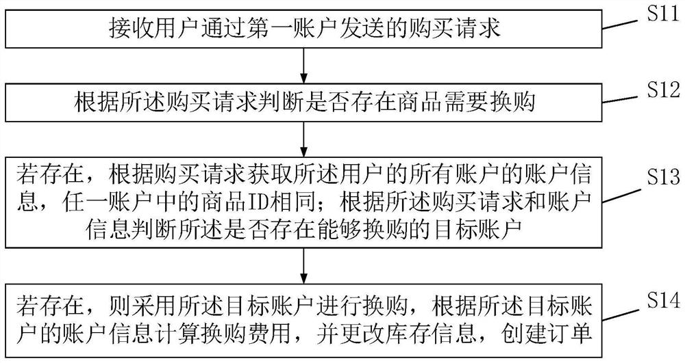 Order exchange method, device and system