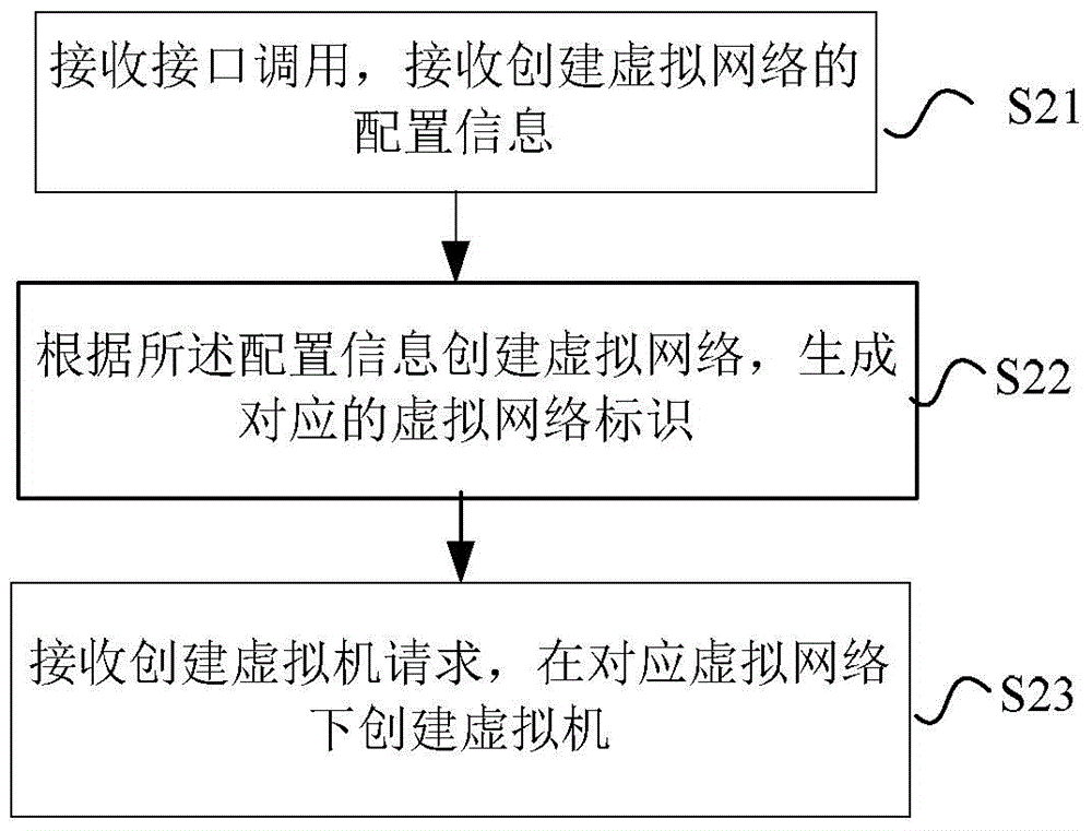 Network processing method and system, and network control center