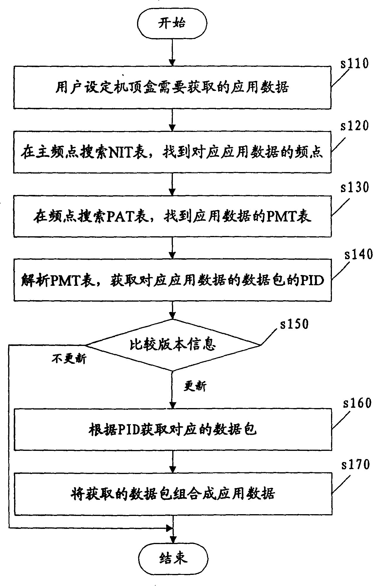 Set-top box application data retrieving method and device