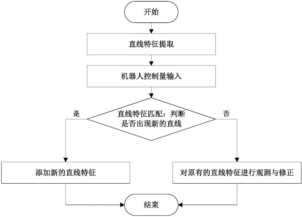 EKF-SLAM (Extended Kalman Filter-Simultaneous Localization And Mapping) algorithm based on straight line feature map