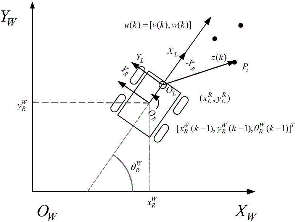 EKF-SLAM (Extended Kalman Filter-Simultaneous Localization And Mapping) algorithm based on straight line feature map