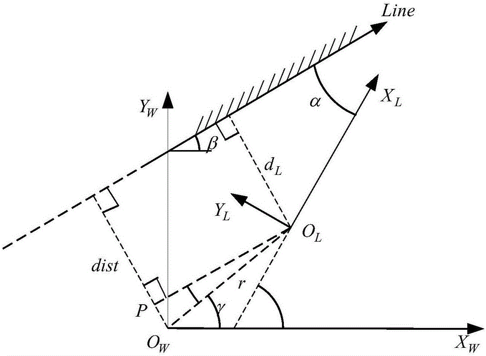 EKF-SLAM (Extended Kalman Filter-Simultaneous Localization And Mapping) algorithm based on straight line feature map