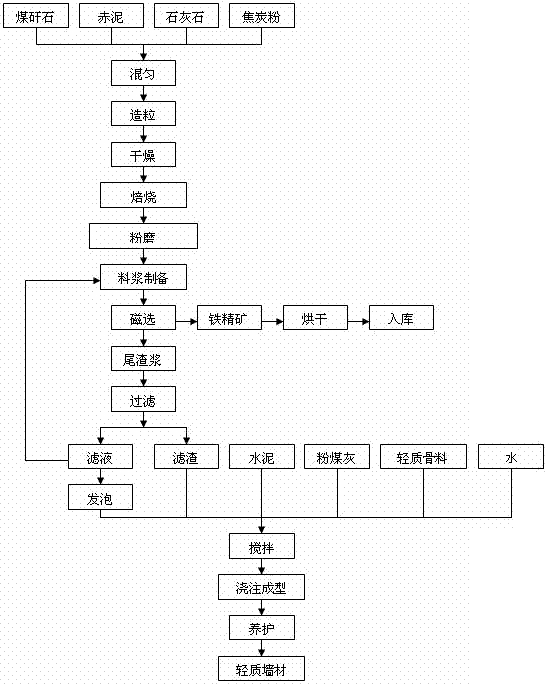 An integrated preparation method for iron separation from red mud and its tailings-based foamed lightweight wall material