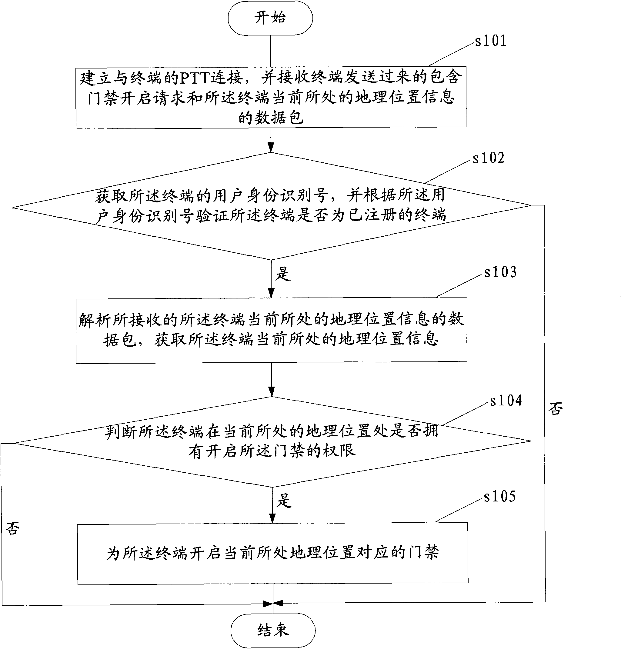 Method for realizing access control, terminal, access control device and access control system