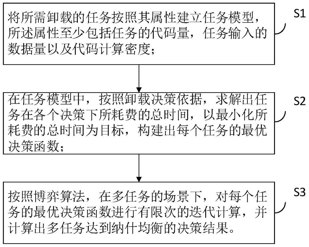 Multitask unloading method and system in time-sensitive network