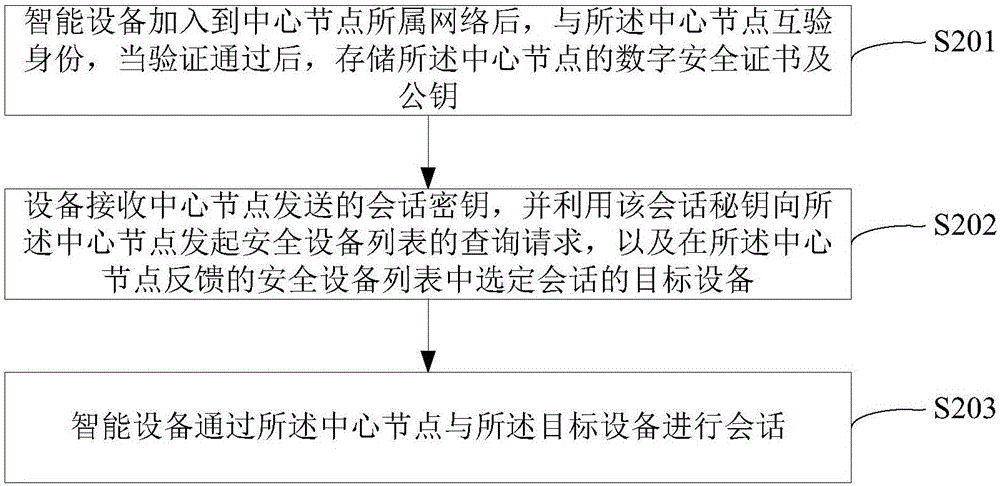 Centralized safety control method and device