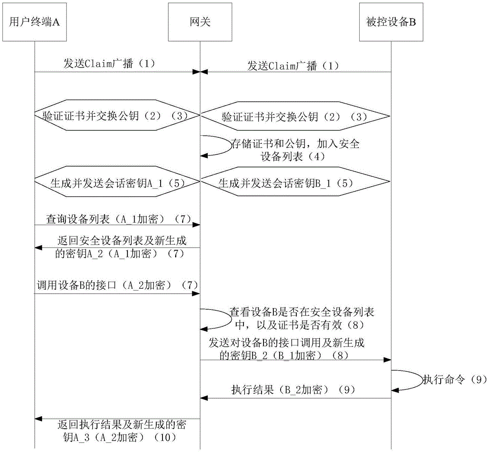 Centralized safety control method and device