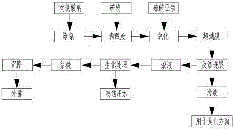 A kind of treatment technology of phenol cyanide sewage