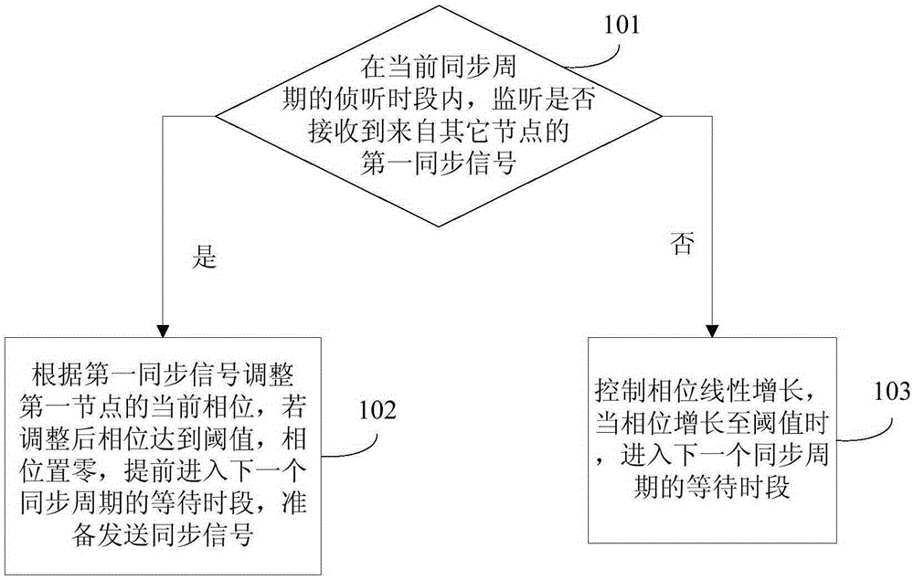 Time synchronization method and apparatus for wireless ad-hoc network