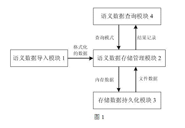 A Storage-Optimized Semantic Data Query System