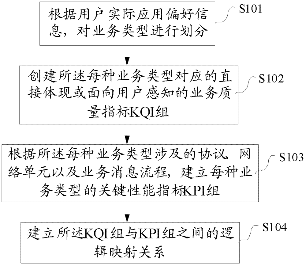 Method and system for constructing communication service quality evaluation system